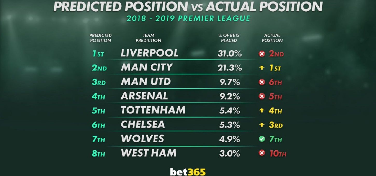 bet365 launch exclusive £500,000 Fantasy Game for the Premier League -  bet365