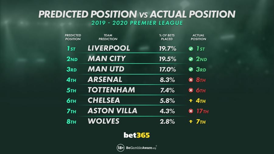 2018/19 Championship table predicted by bookies - including