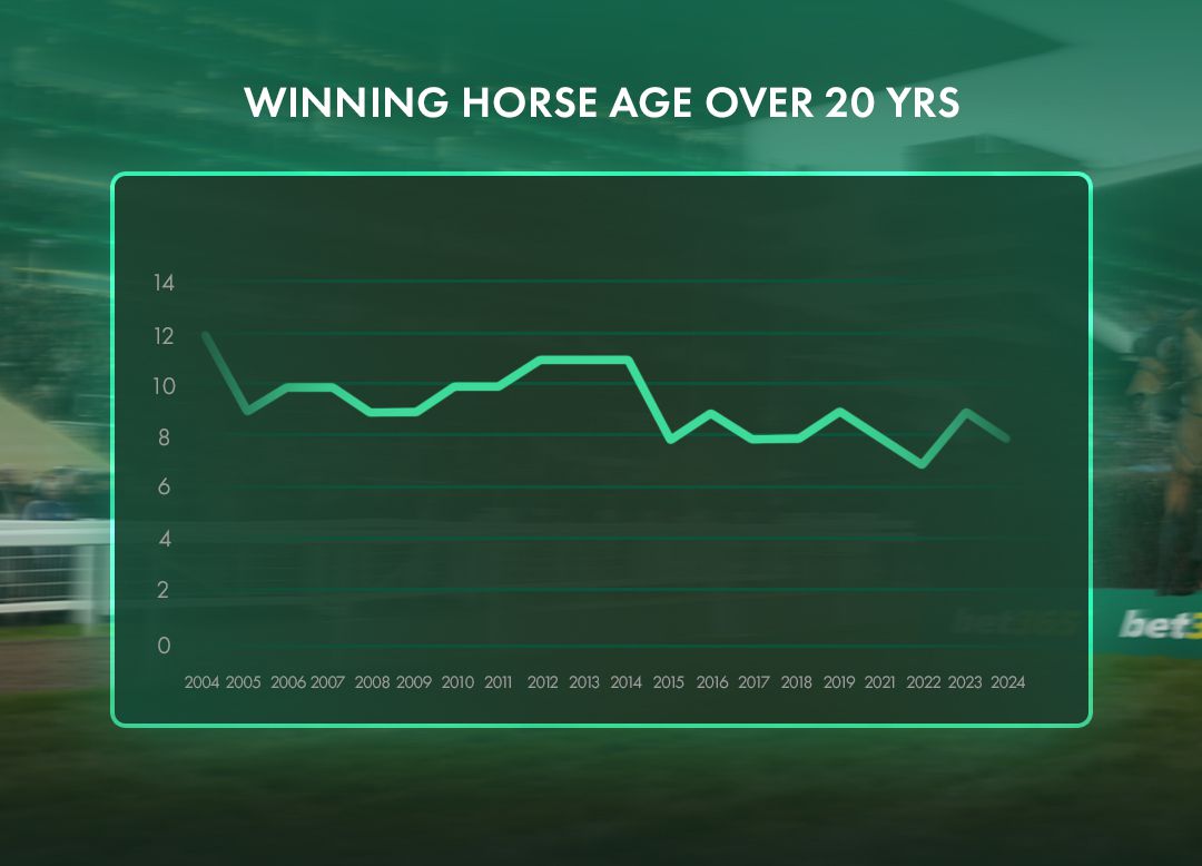 Age of Grand National winners