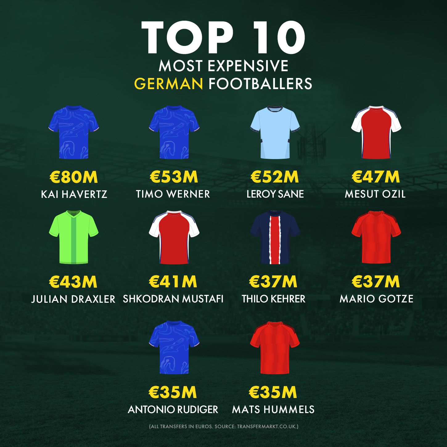 Most expensive German players of all time