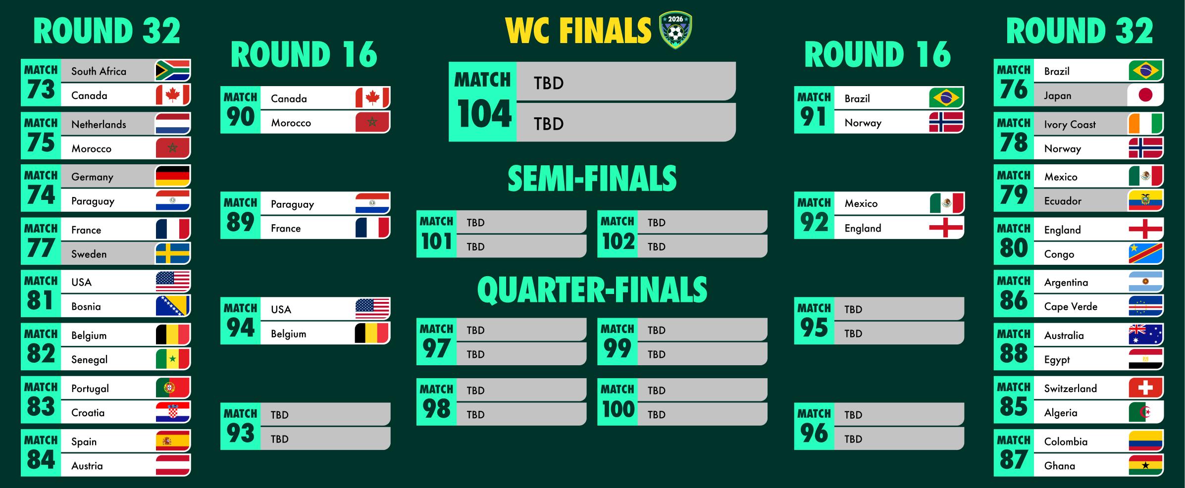 Updated 2026 World Cup Knockout Stage Bracket