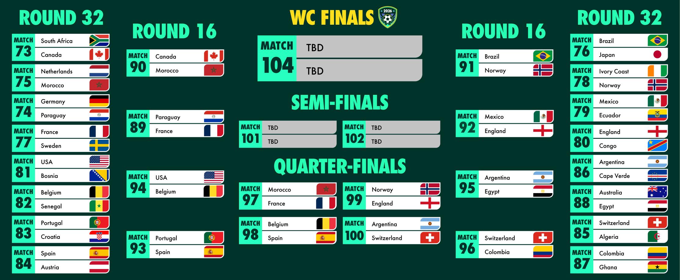 World Cup Bracket as of July 7, 2026, with all quarterfinal matchups confirmed.