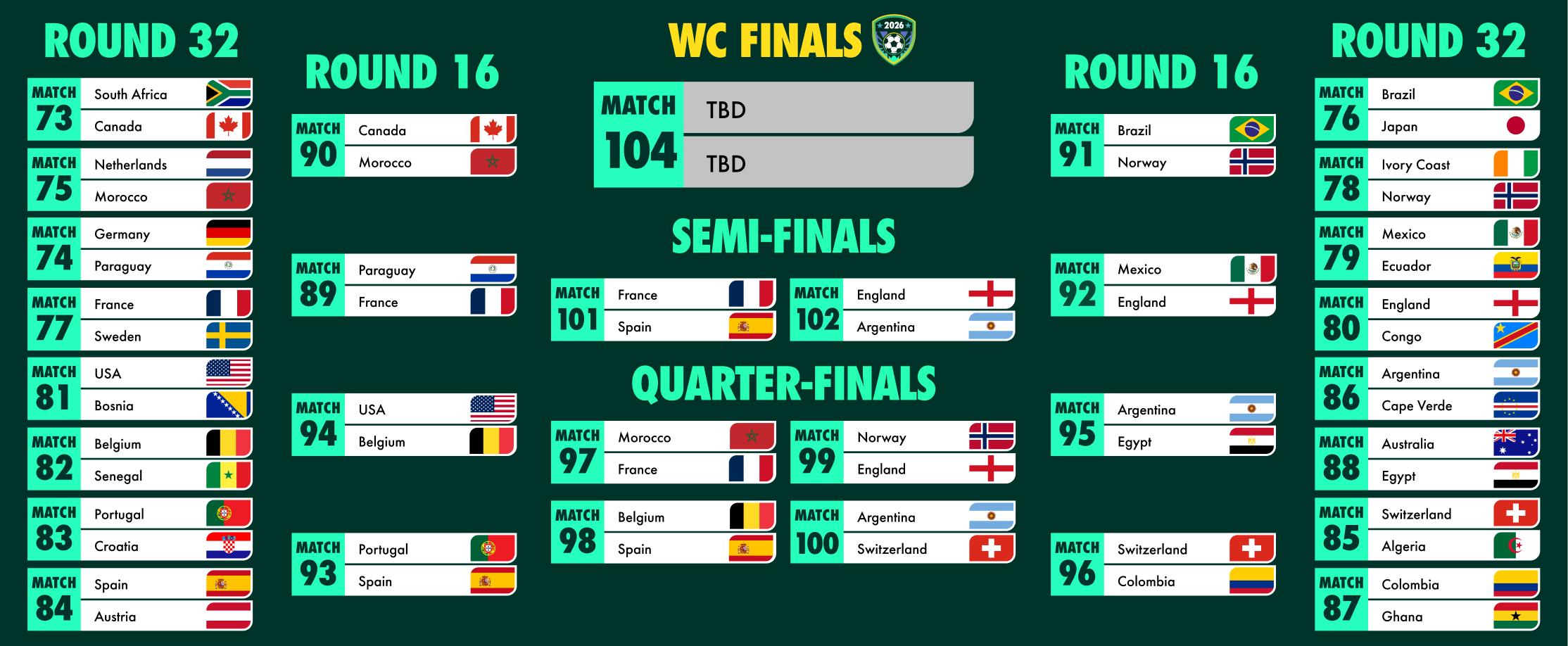 2026 World Cup Bracket as of the Semifinals, featuring France vs. Spain and England vs. Argentina.