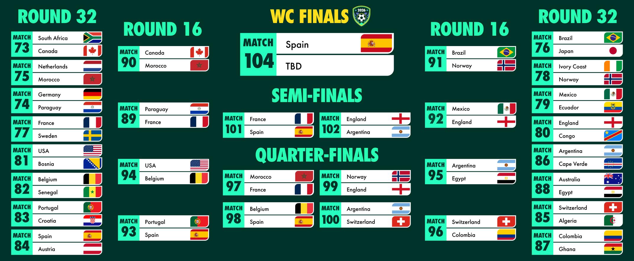 2026 World Cup Bracket as of the Semifinals, featuring England vs. Argentina, and Spain in the Finals.